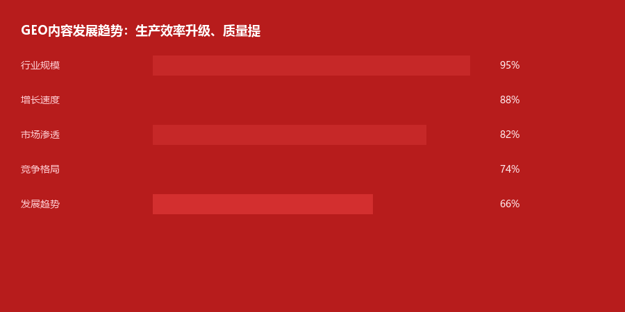 内容趋势