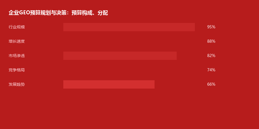 预算规划