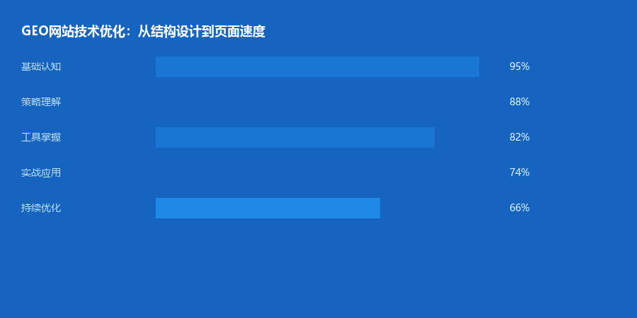 技术优化