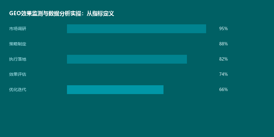 效果监测