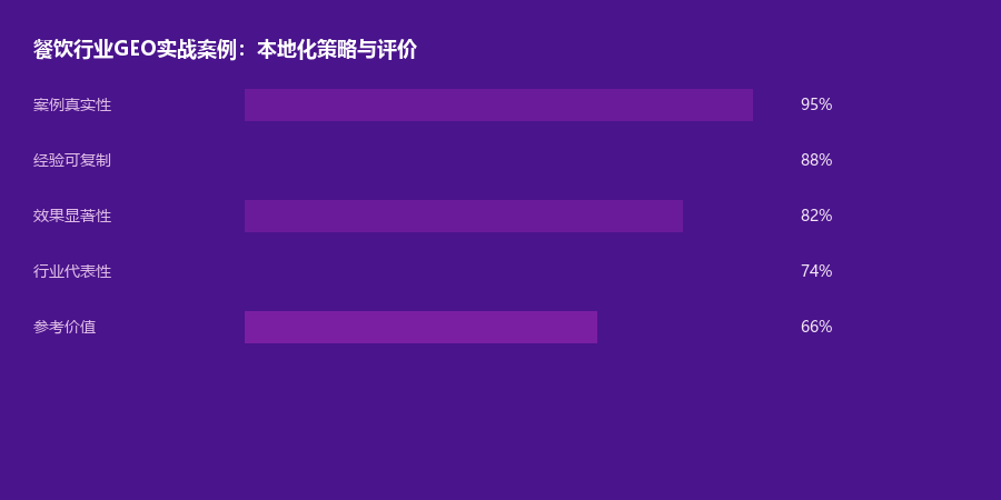 餐饮案例