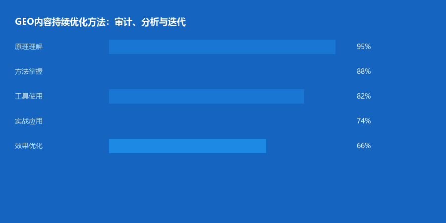 持续优化