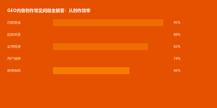 内容创作