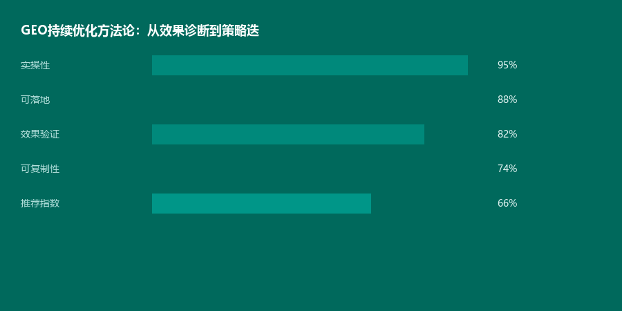 持续优化