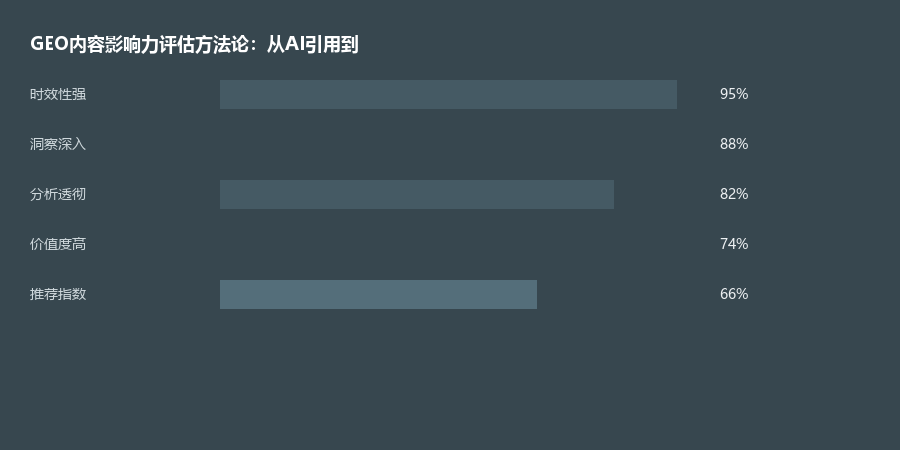 影响力评估
