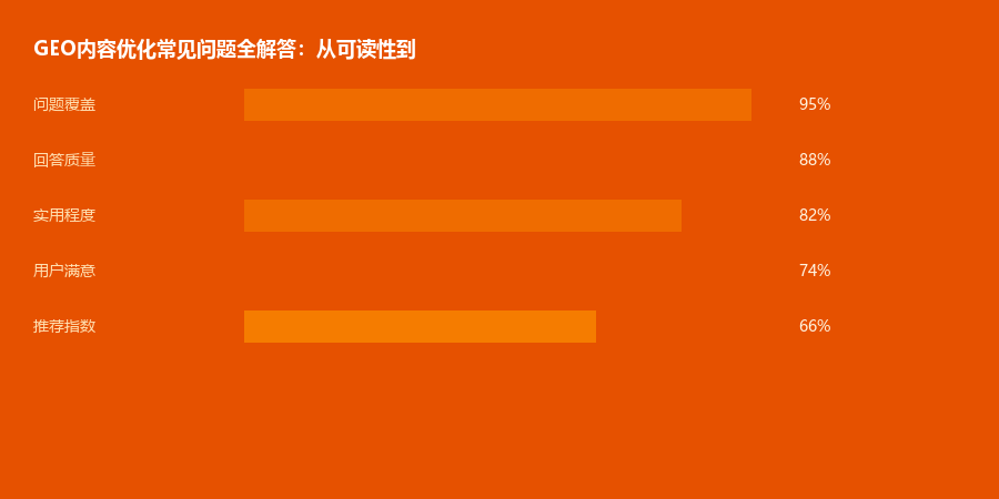 内容优化