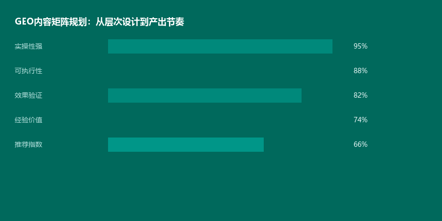 内容矩阵