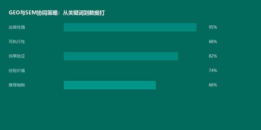 SEM协同