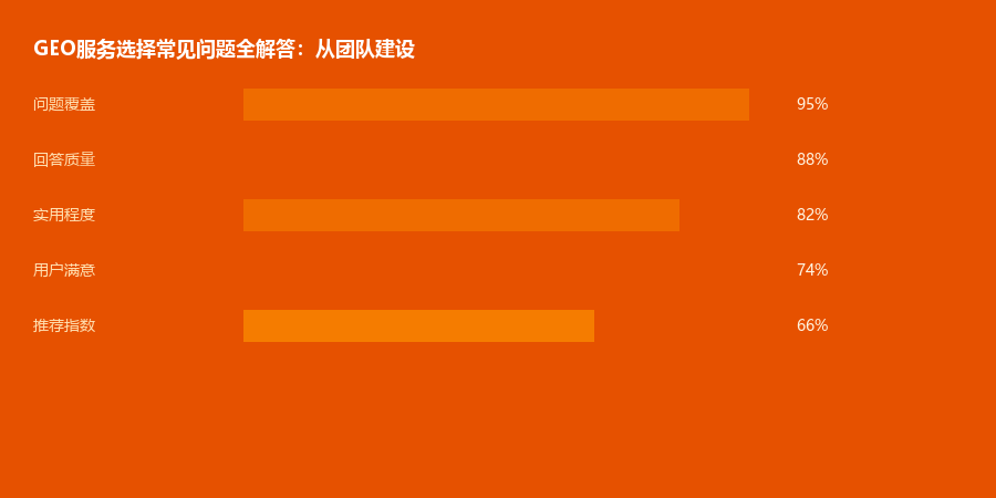 服务选择