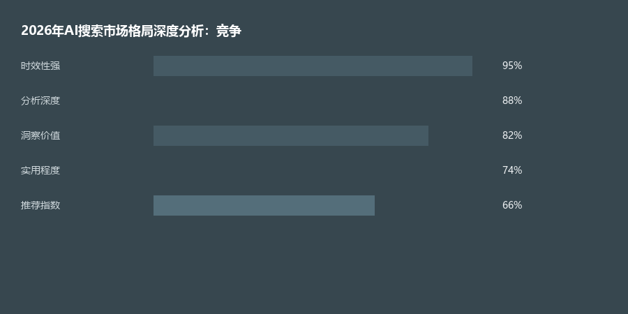 市场格局