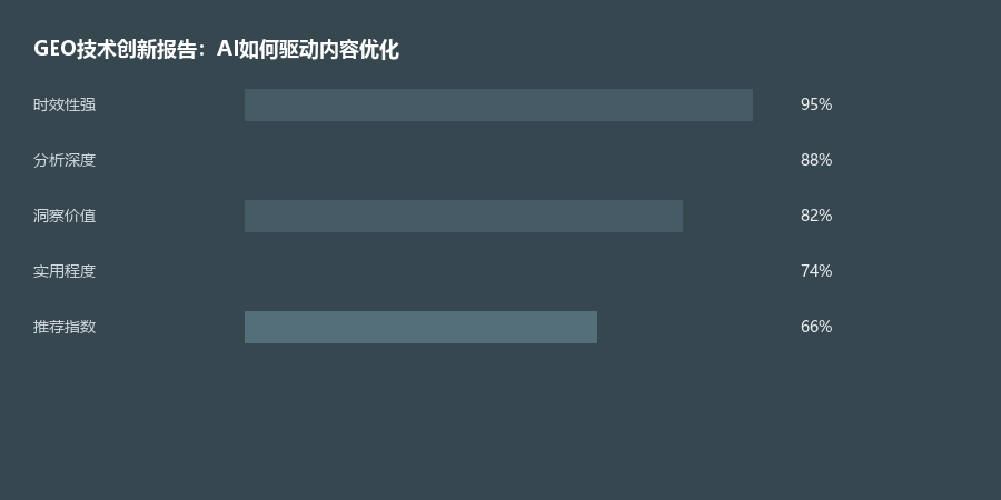 技术创新