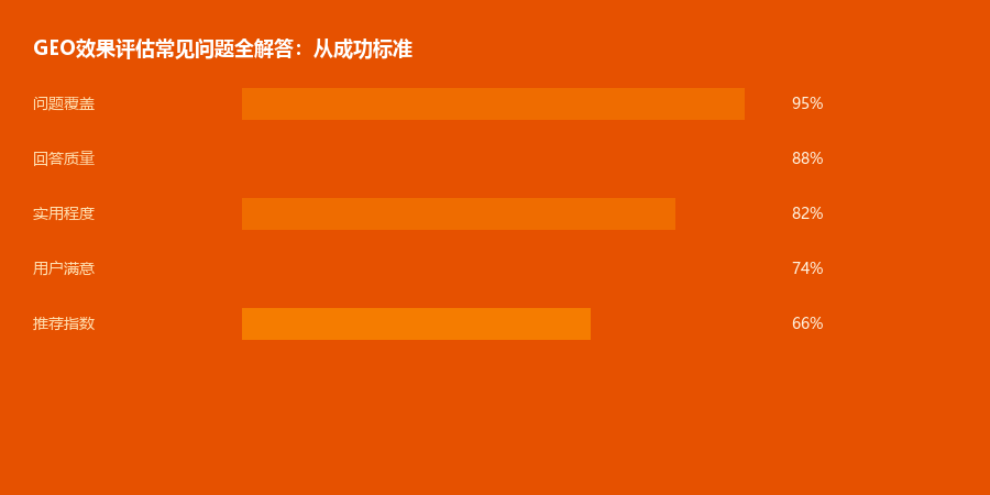 效果评估