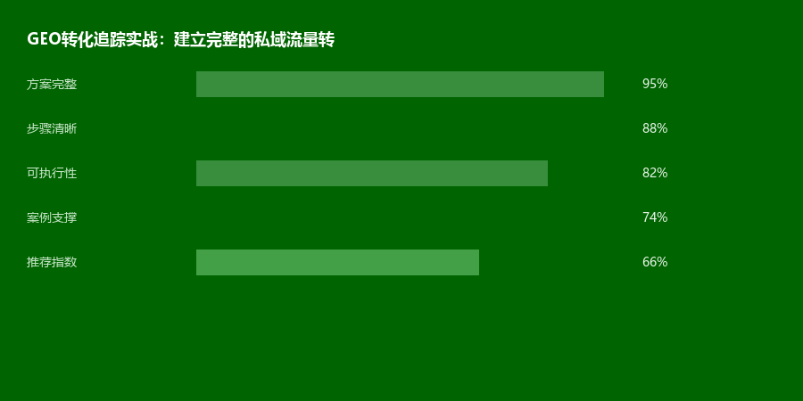 转化追踪