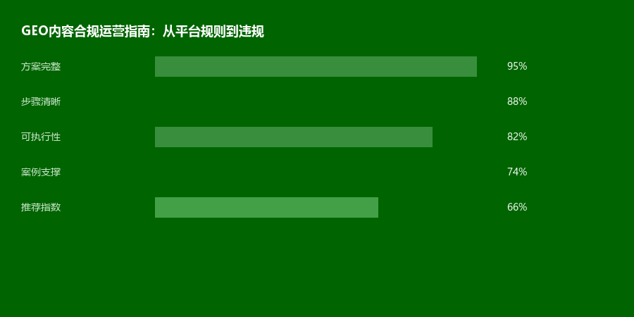 合规运营
