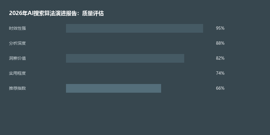 算法演进