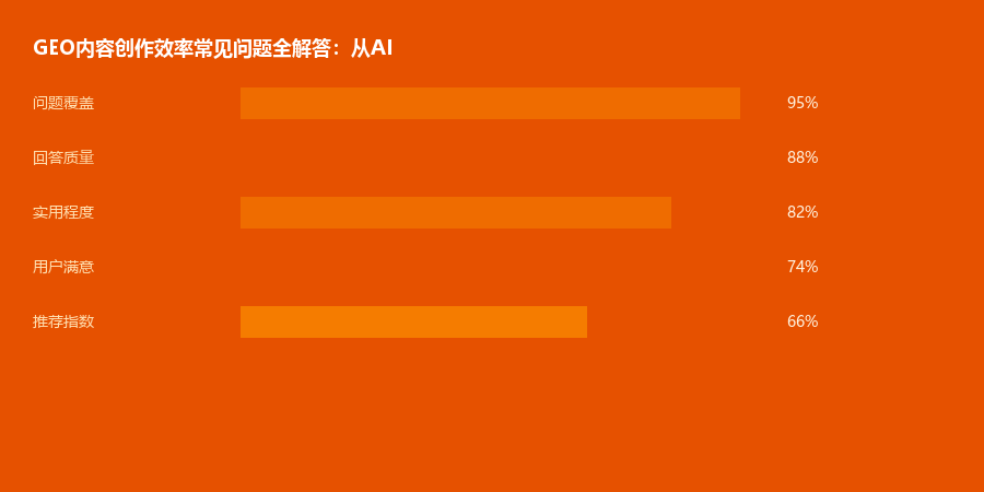 效率提升