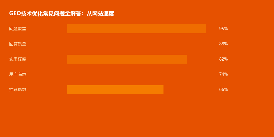 技术优化