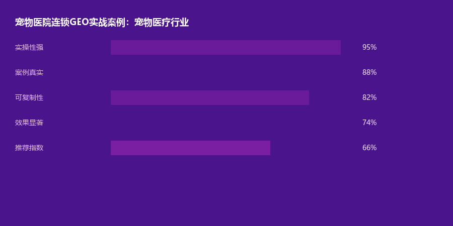 宠物医院案例