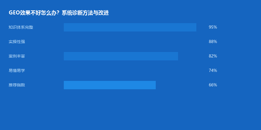效果诊断