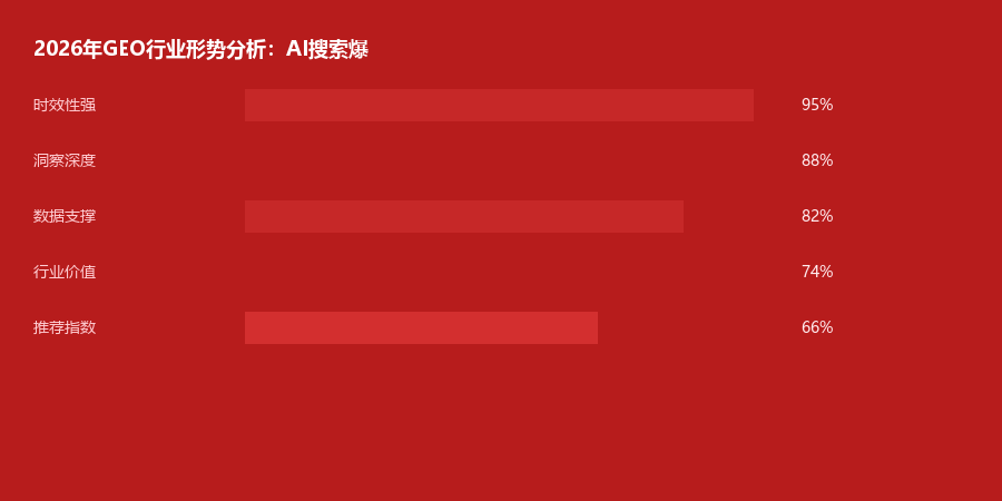 行业形势
