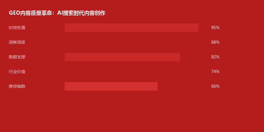 内容质量