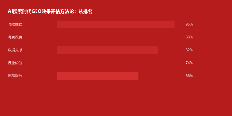 效果评估