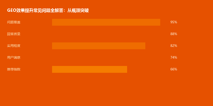 效果提升