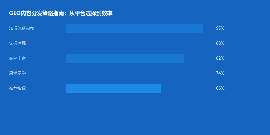 内容分发