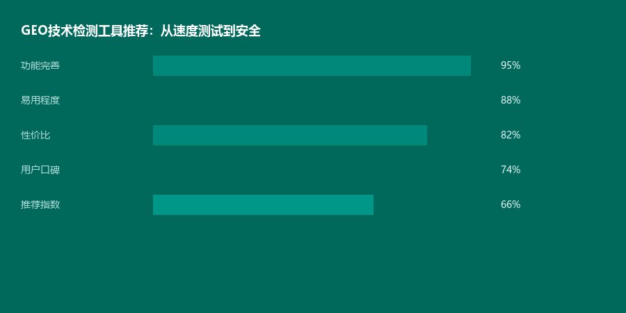 技术检测