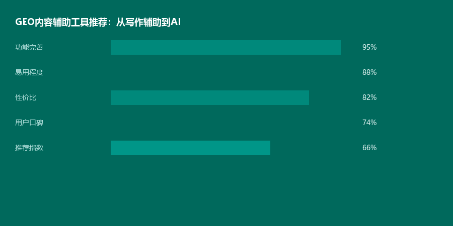 内容辅助