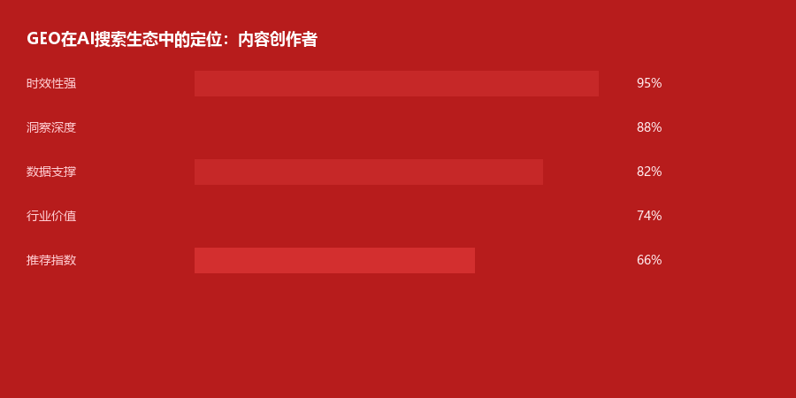 生态定位