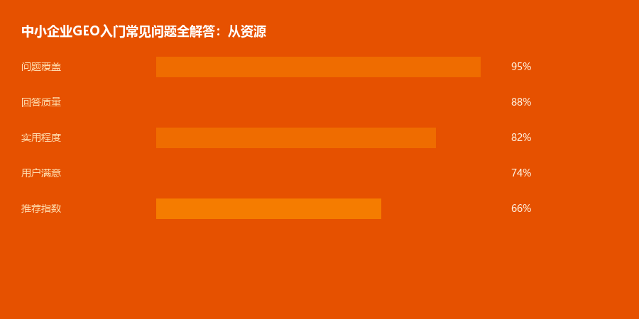 中小企业GEO