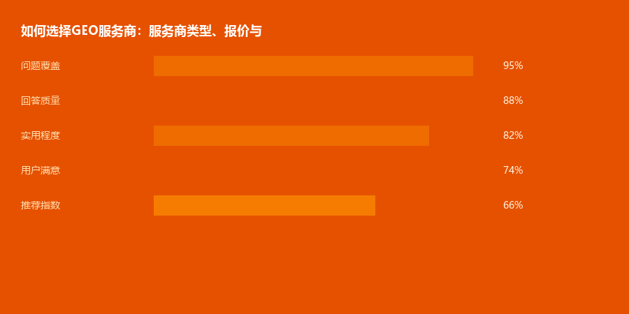 服务商选择