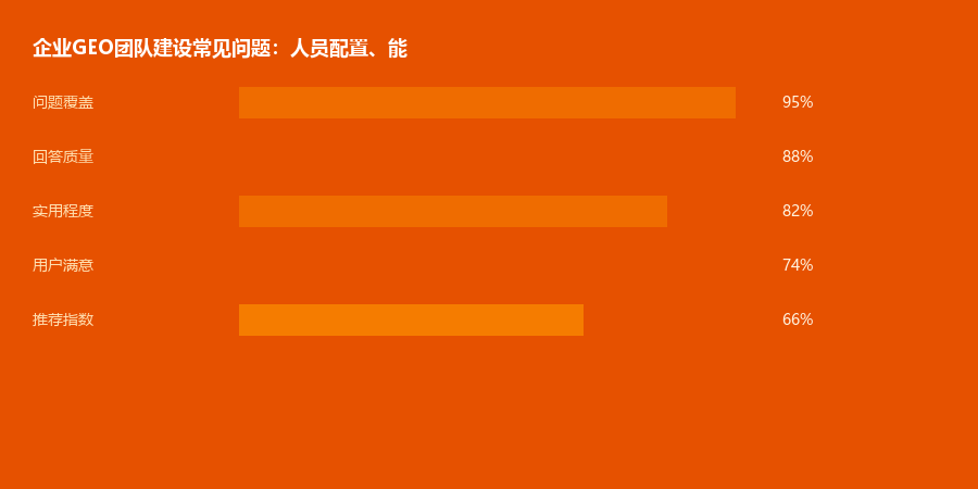 团队建设
