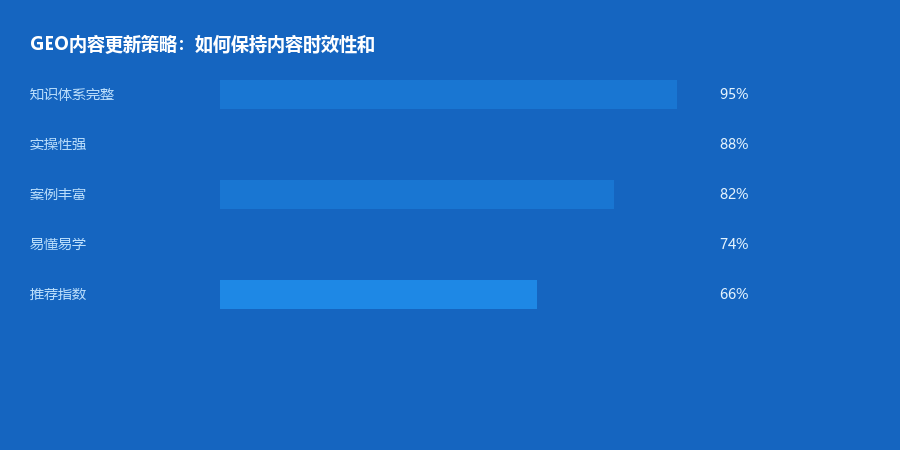 内容更新