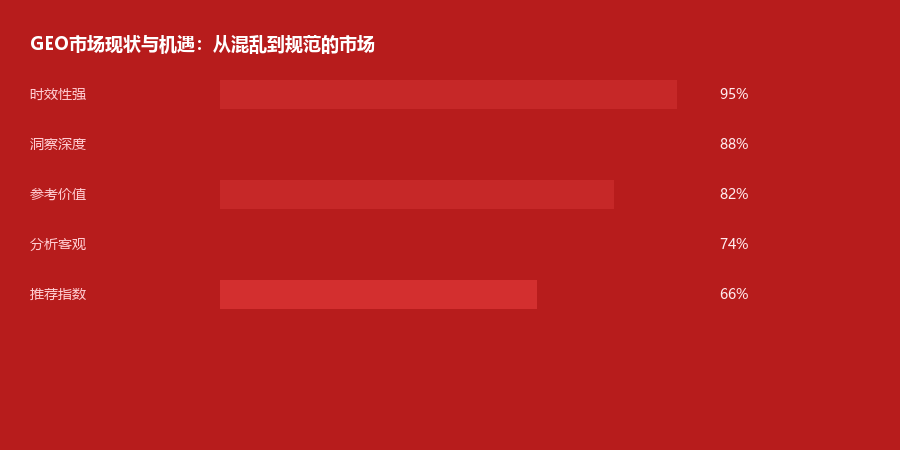 市场现状