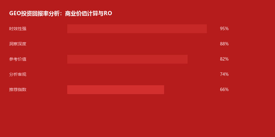 ROI分析