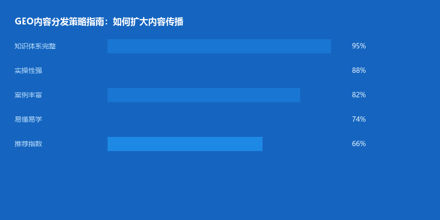 内容分发