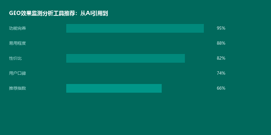 效果监测