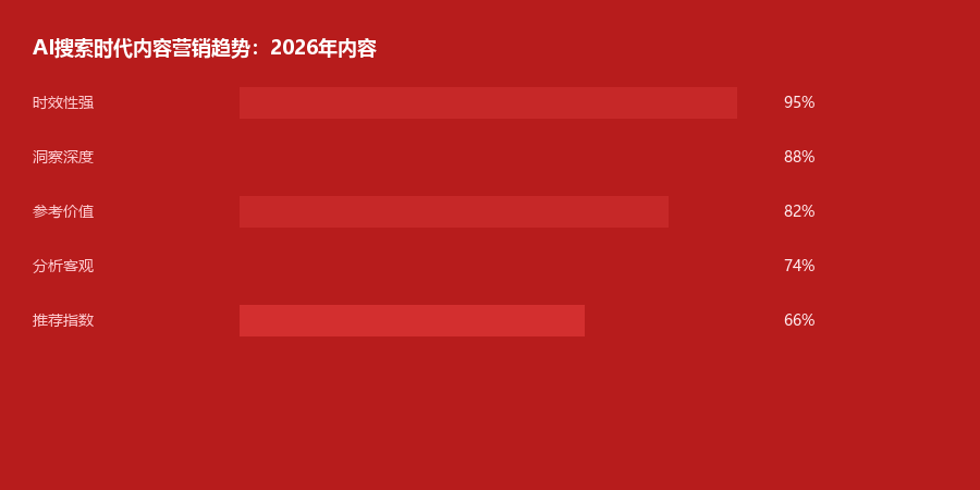 内容营销趋势