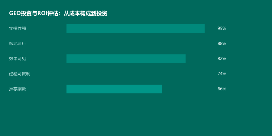 投资ROI