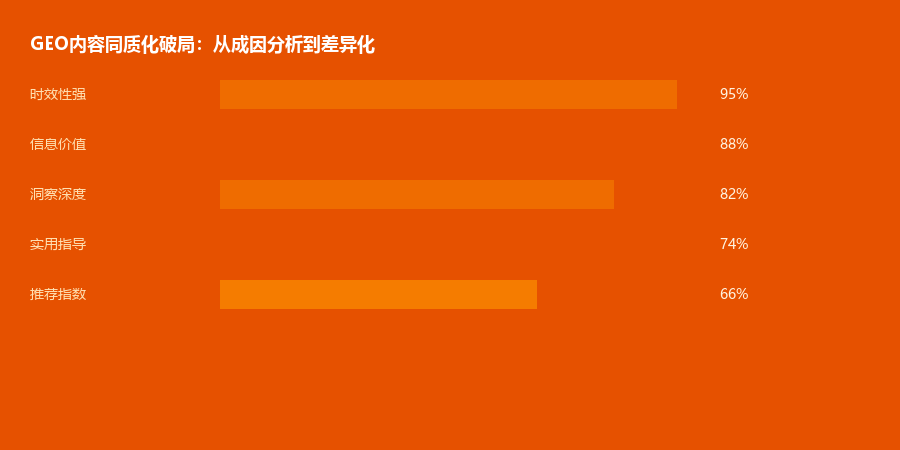 同质化
