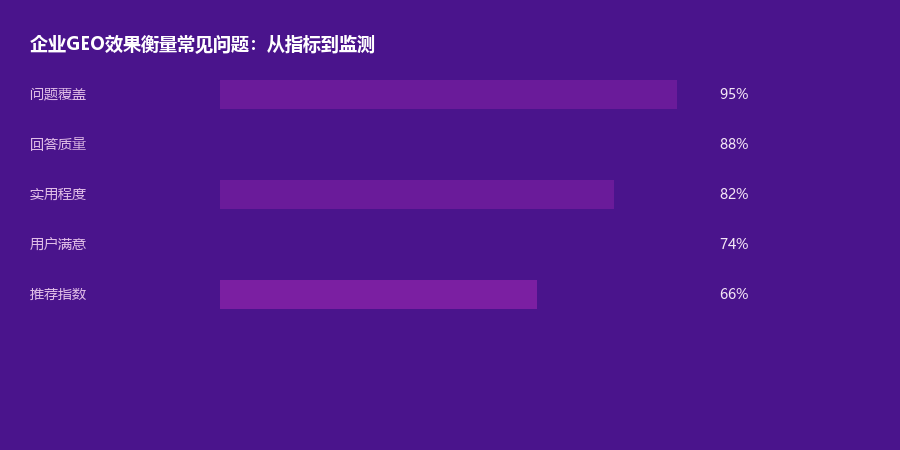 效果衡量