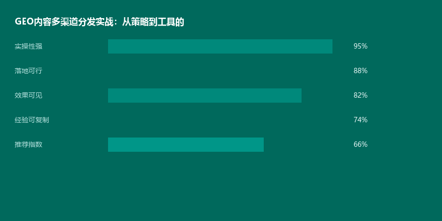 多渠道分发