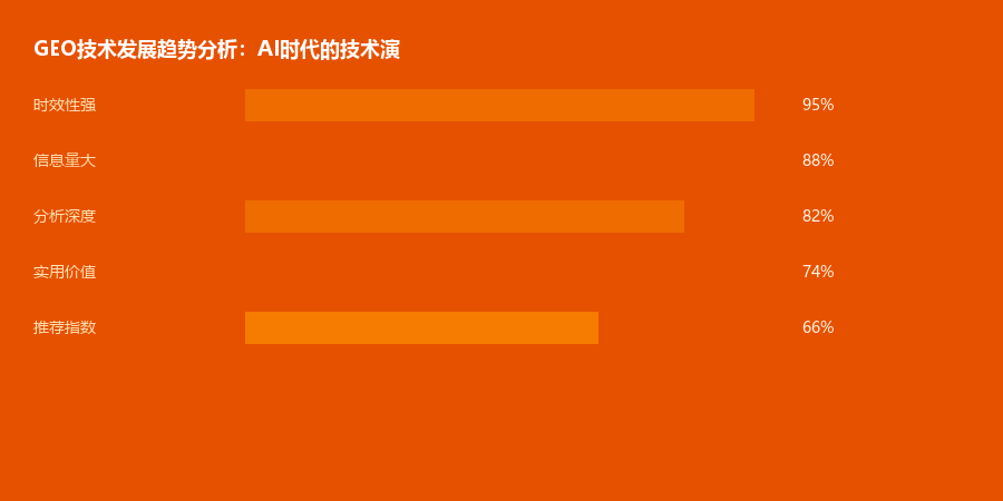 技术演进