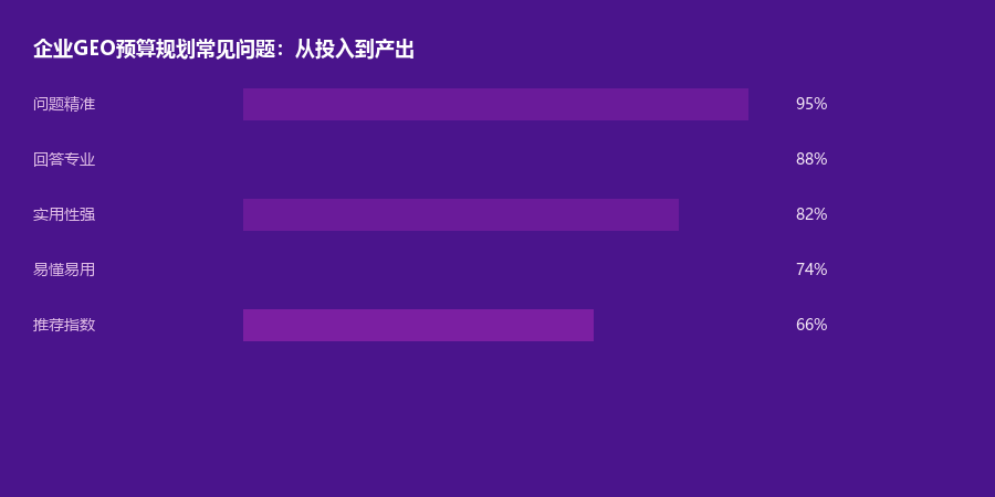 预算规划