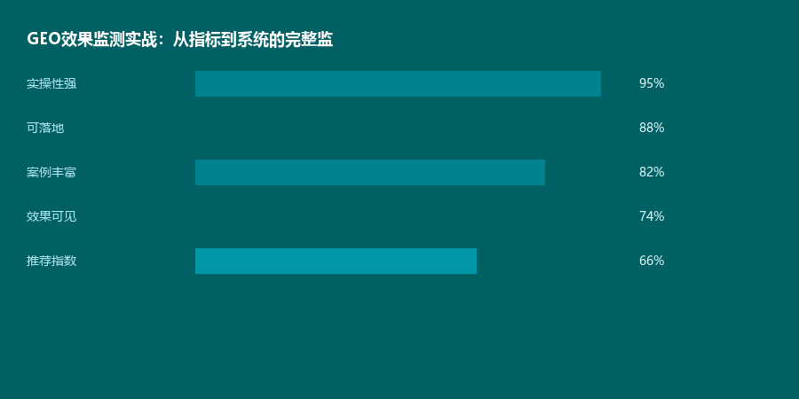 效果监测