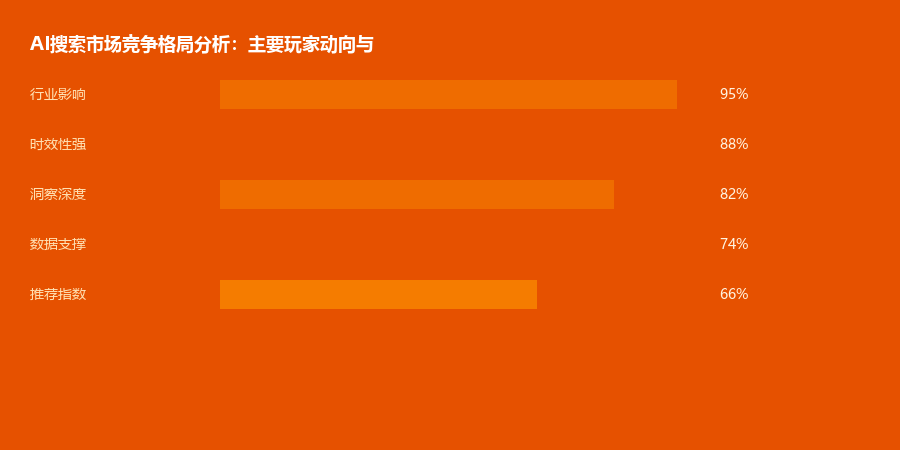 市场格局