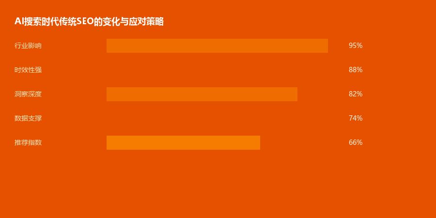 SEO变化