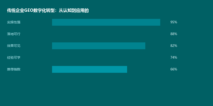 数字化转型